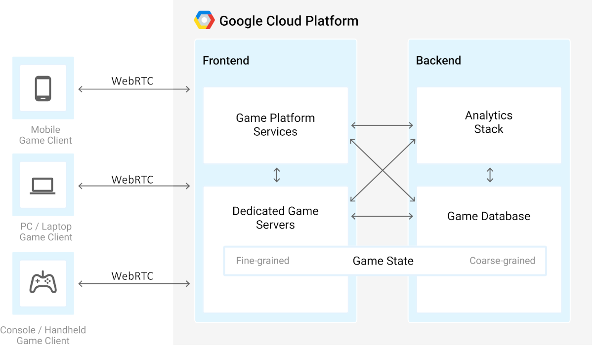 WebRTC、云游戏和虚拟桌面