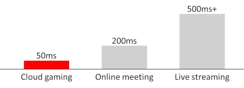 WebRTC、云游戏和虚拟桌面