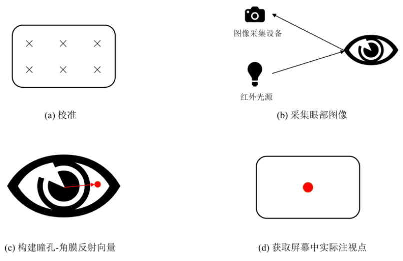 浅谈虚拟现实与眼动追踪技术