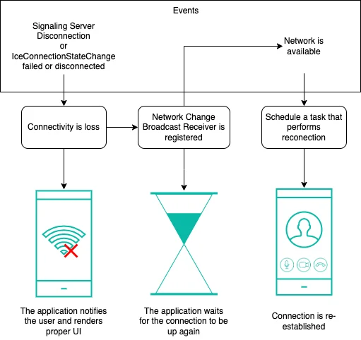 WebRTC Android移动应用程序如何实现重连机制