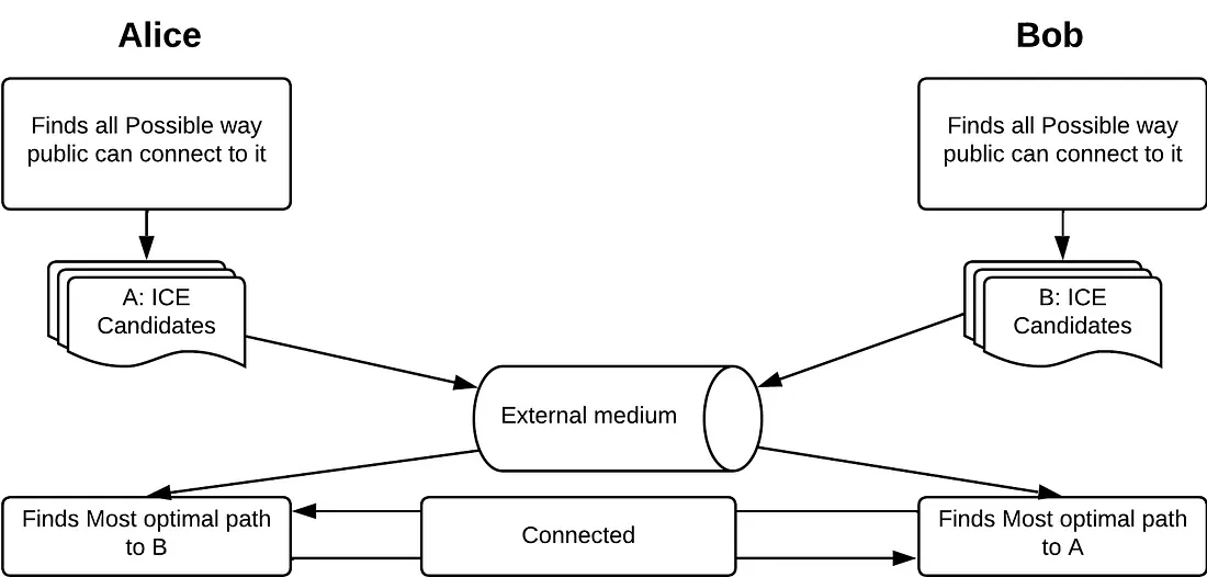 探索WebRTC STUN、TURN、ICE 候选者和 SDP 在点对点通信中的作用