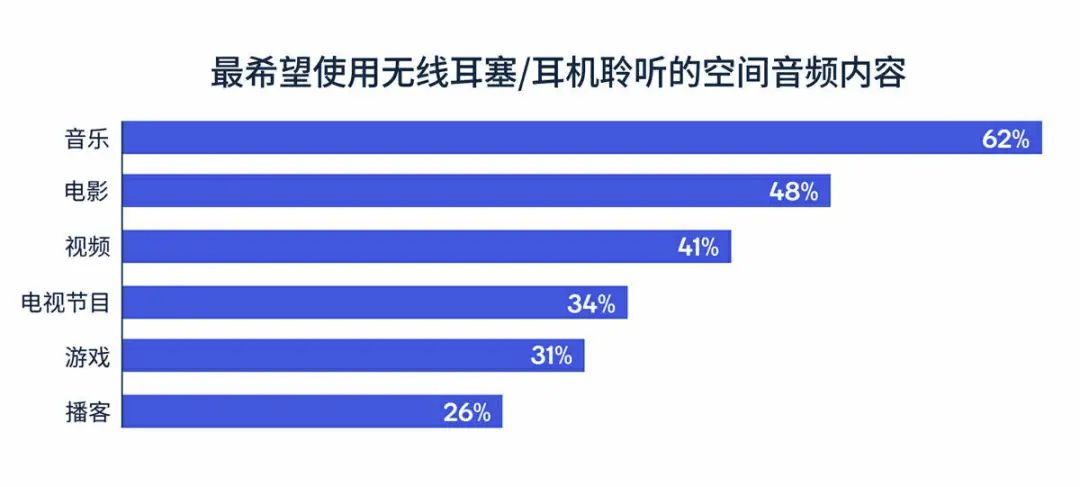 揭秘未来音频趋势《音频产品使用现状调研报告：空间音频》