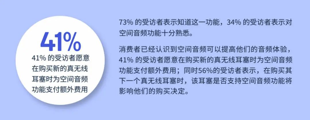 揭秘未来音频趋势《音频产品使用现状调研报告：空间音频》