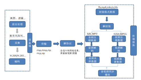 音视频通信及信令SIP协议压测方法浅析