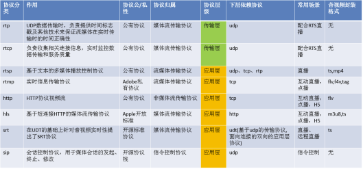 音视频通信及信令SIP协议压测方法浅析