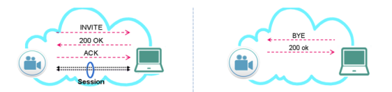 音视频通信及信令SIP协议压测方法浅析