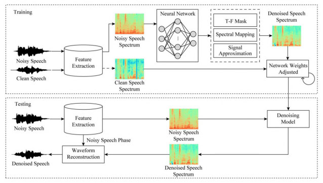 深度学习在语音增强中的应用