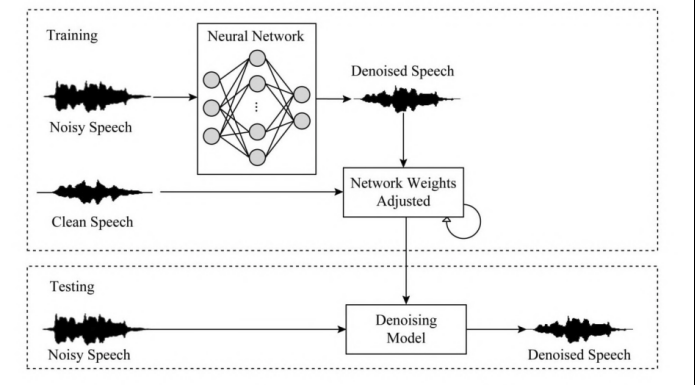 深度学习在语音增强中的应用