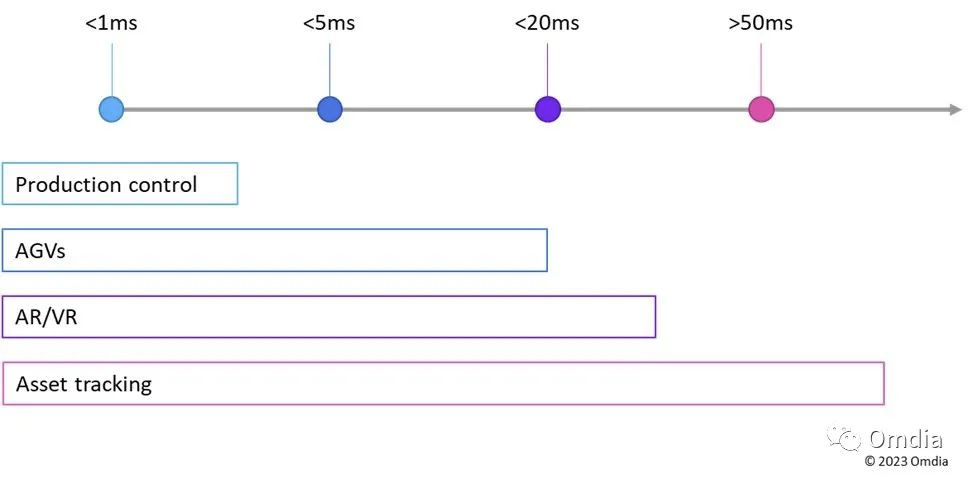 Omdia报告：探讨专网与边缘相结合的战略有何风险与益处
