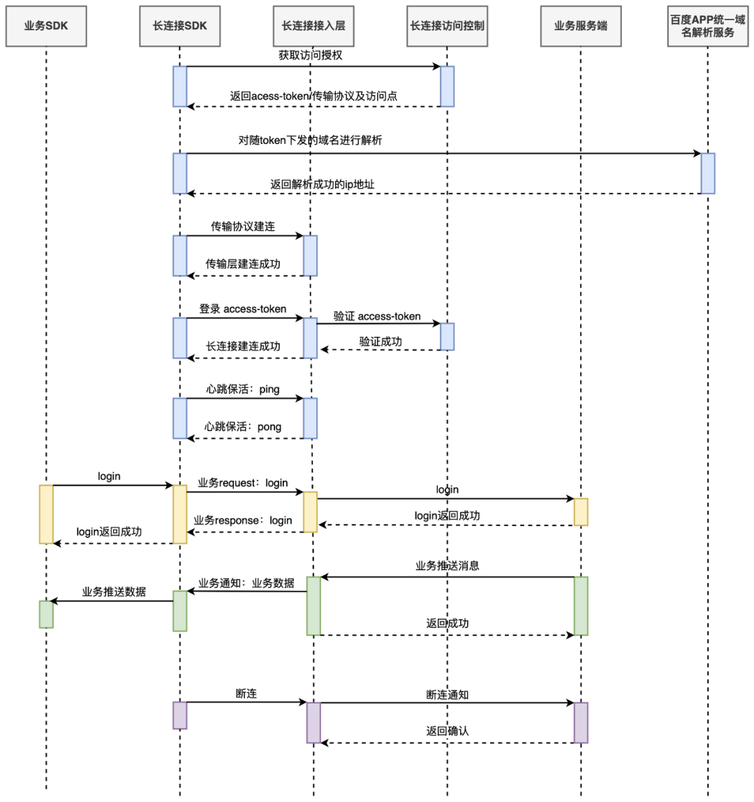 百度iOS端长连接组件建设及应用实践
