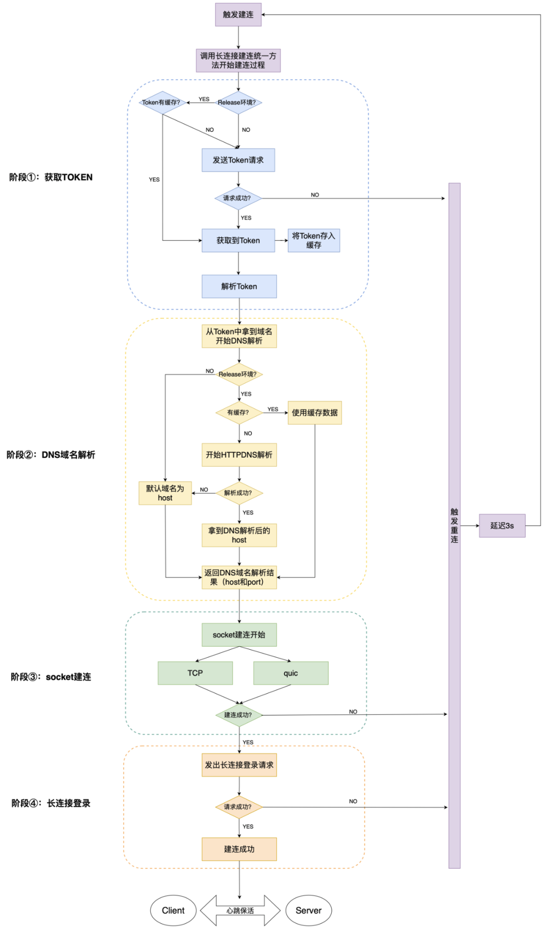 百度iOS端长连接组件建设及应用实践