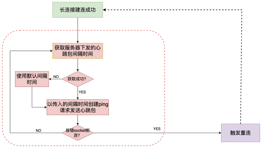 百度iOS端长连接组件建设及应用实践