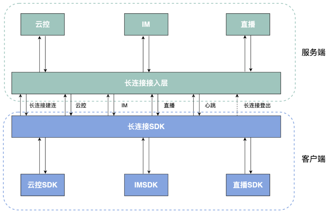 百度iOS端长连接组件建设及应用实践