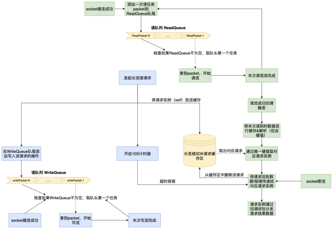 百度iOS端长连接组件建设及应用实践
