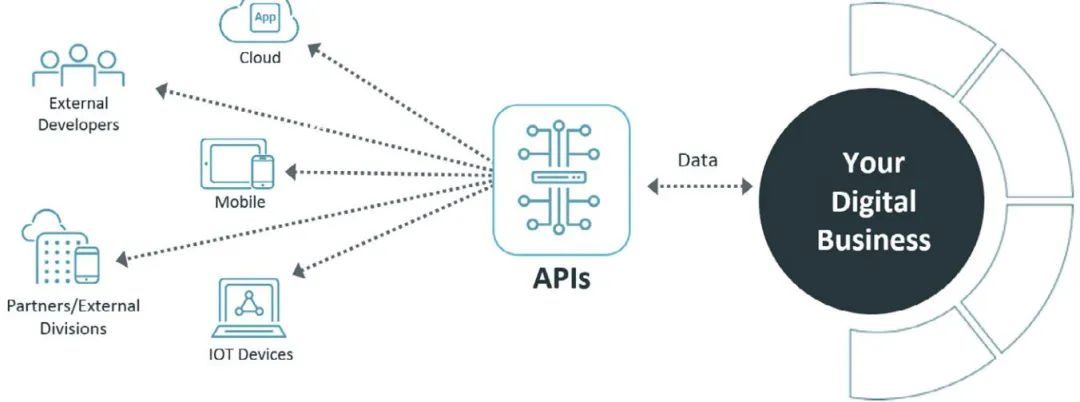 物联网中的API：打造无缝连接的未来