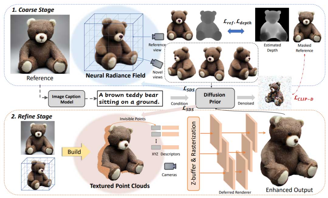 Make-It-3D: 利用扩散先验从单张图像创建高保真三维图像