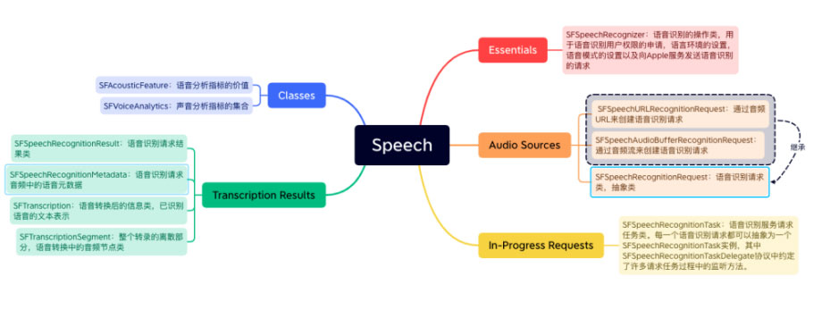 基于Speech框架实现APP智能语音交互的解决方案