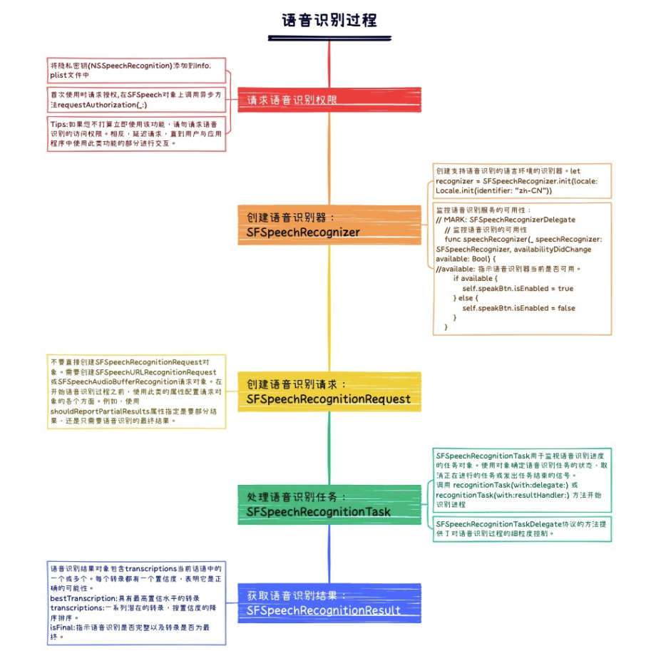 基于Speech框架实现APP智能语音交互的解决方案