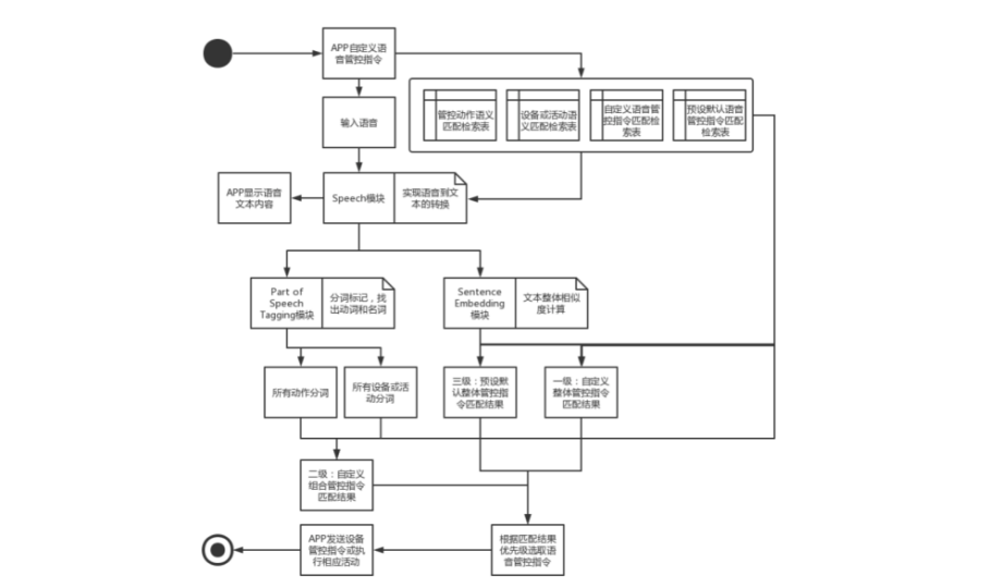 基于Speech框架实现APP智能语音交互的解决方案