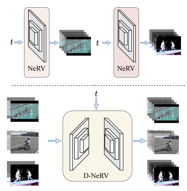 D-NeRV：面向不同视频的可扩展神经表示 | CVPR 2023