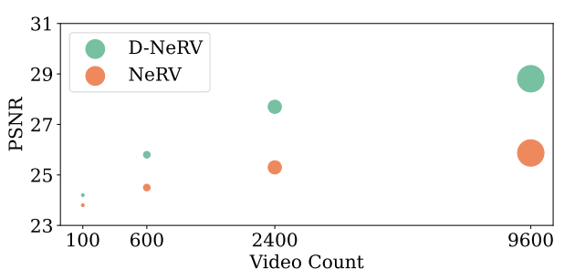 D-NeRV：面向不同视频的可扩展神经表示 | CVPR 2023