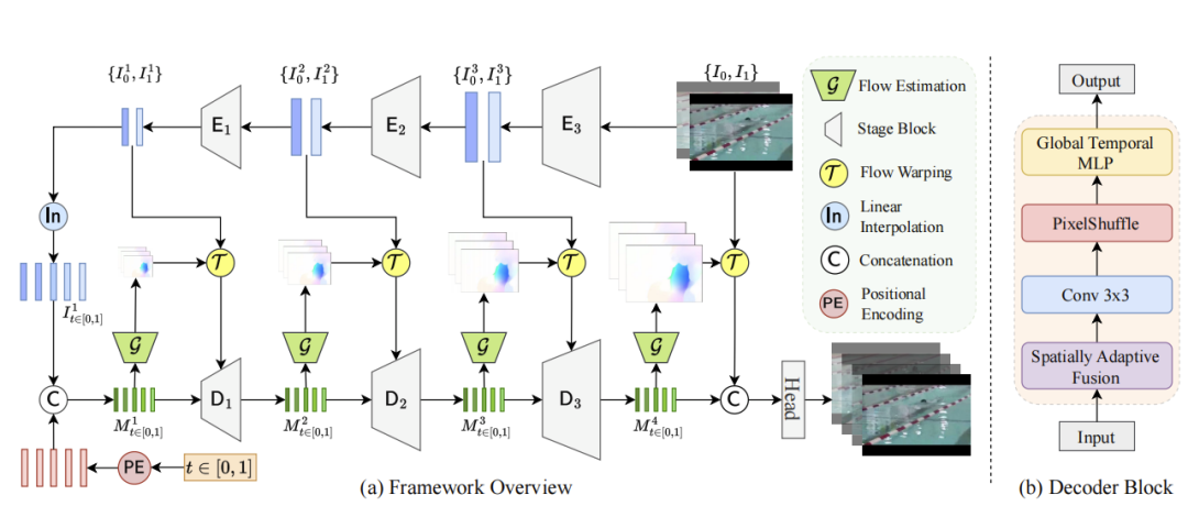 D-NeRV：面向不同视频的可扩展神经表示 | CVPR 2023