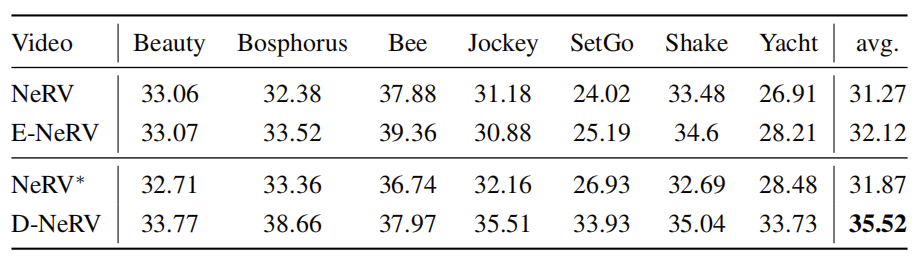 D-NeRV：面向不同视频的可扩展神经表示 | CVPR 2023
