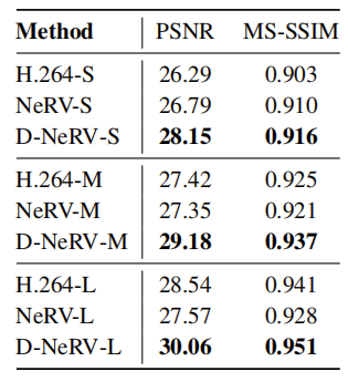 D-NeRV：面向不同视频的可扩展神经表示 | CVPR 2023