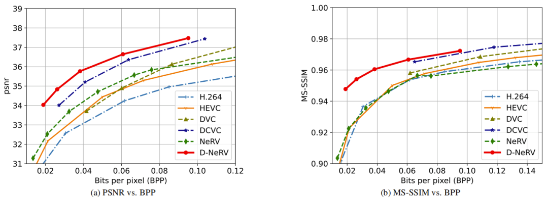 D-NeRV：面向不同视频的可扩展神经表示 | CVPR 2023