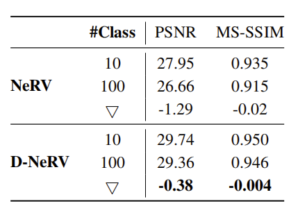 D-NeRV：面向不同视频的可扩展神经表示 | CVPR 2023