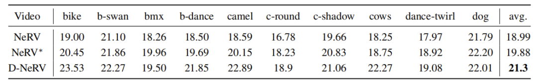 D-NeRV：面向不同视频的可扩展神经表示 | CVPR 2023