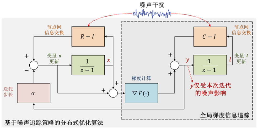 具有非协同步长的噪声鲁棒分布式资源分配算法 | 吴温文,朱善迎,刘帅,关新平