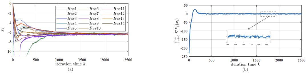 具有非协同步长的噪声鲁棒分布式资源分配算法 | 吴温文,朱善迎,刘帅,关新平