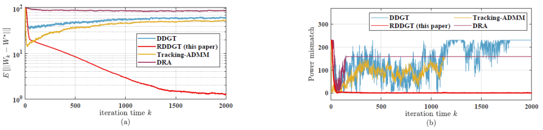 具有非协同步长的噪声鲁棒分布式资源分配算法 | 吴温文,朱善迎,刘帅,关新平