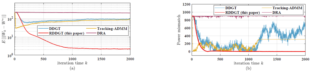 具有非协同步长的噪声鲁棒分布式资源分配算法 | 吴温文,朱善迎,刘帅,关新平