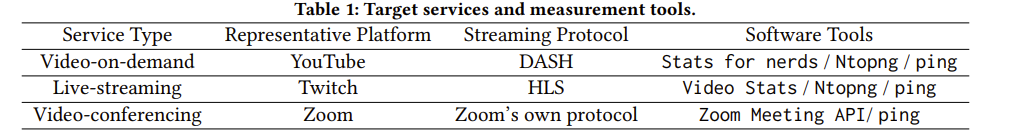 基于星链网络的实时多媒体服务：现实检测 | NOSSDAV 2023
