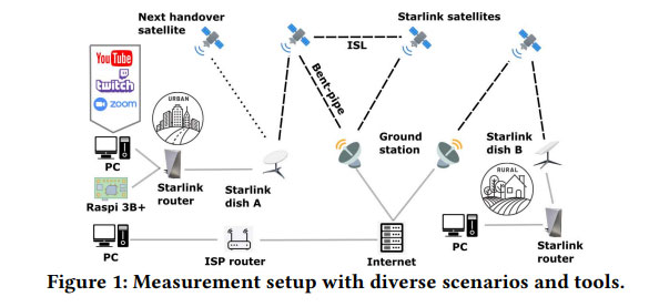 基于星链网络的实时多媒体服务：现实检测 | NOSSDAV 2023