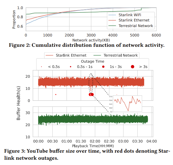 基于星链网络的实时多媒体服务：现实检测 | NOSSDAV 2023