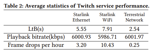 基于星链网络的实时多媒体服务：现实检测 | NOSSDAV 2023