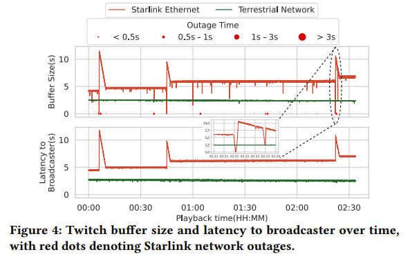 基于星链网络的实时多媒体服务：现实检测 | NOSSDAV 2023