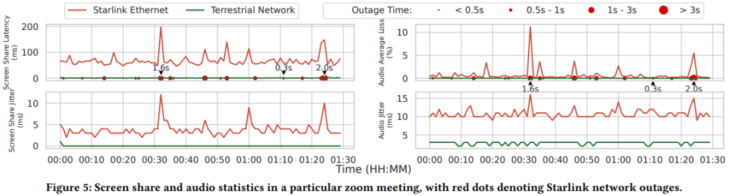 基于星链网络的实时多媒体服务：现实检测 | NOSSDAV 2023