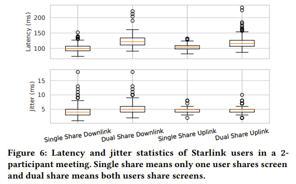 基于星链网络的实时多媒体服务：现实检测 | NOSSDAV 2023
