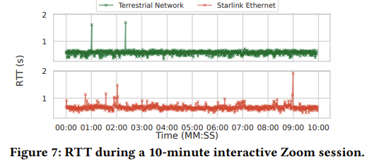 基于星链网络的实时多媒体服务：现实检测 | NOSSDAV 2023