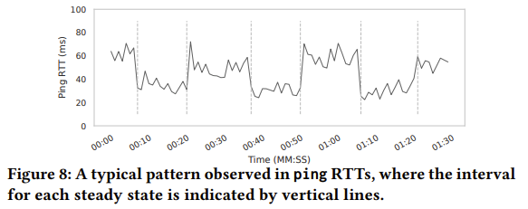 基于星链网络的实时多媒体服务：现实检测 | NOSSDAV 2023