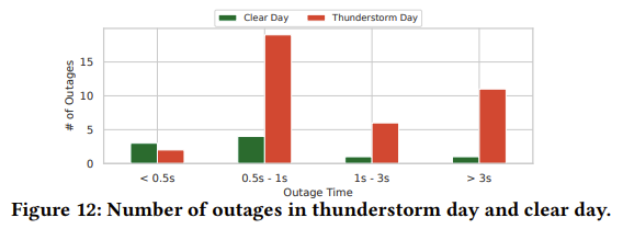 基于星链网络的实时多媒体服务：现实检测 | NOSSDAV 2023