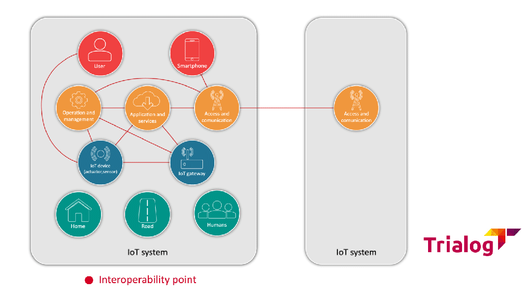 物联网互操作性：物联网面临的最大难题