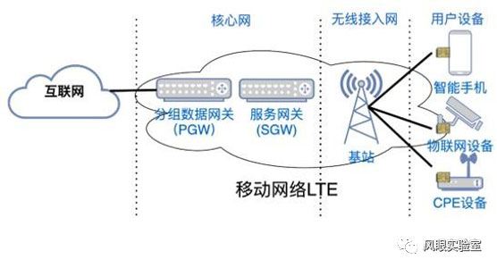 IPv6移动通信网络用户设备往返时延的测量与分析