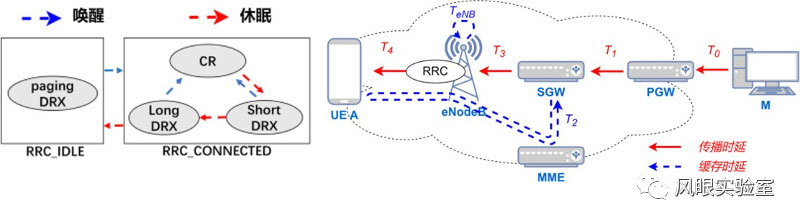 IPv6移动通信网络用户设备往返时延的测量与分析
