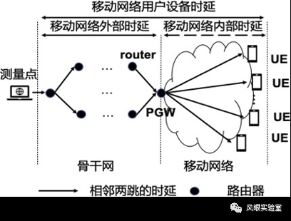 IPv6移动通信网络用户设备往返时延的测量与分析
