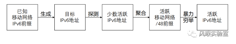 IPv6移动通信网络用户设备往返时延的测量与分析
